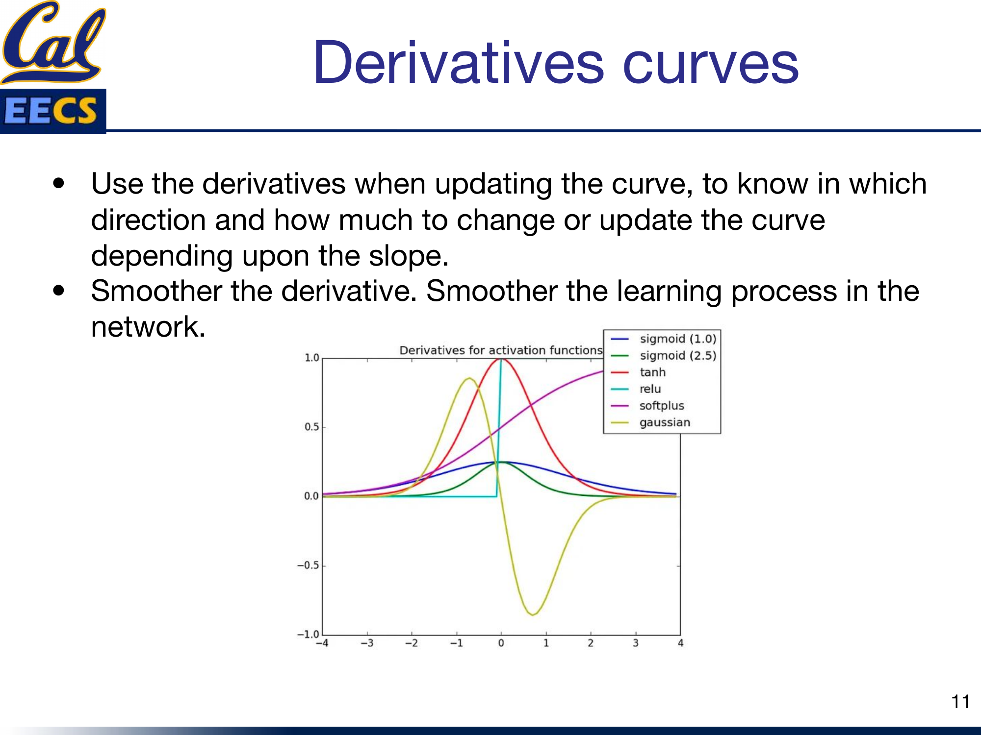 Derivative curves for Sigmoid, Tanh, ReLU, Softplus, and Gaussian