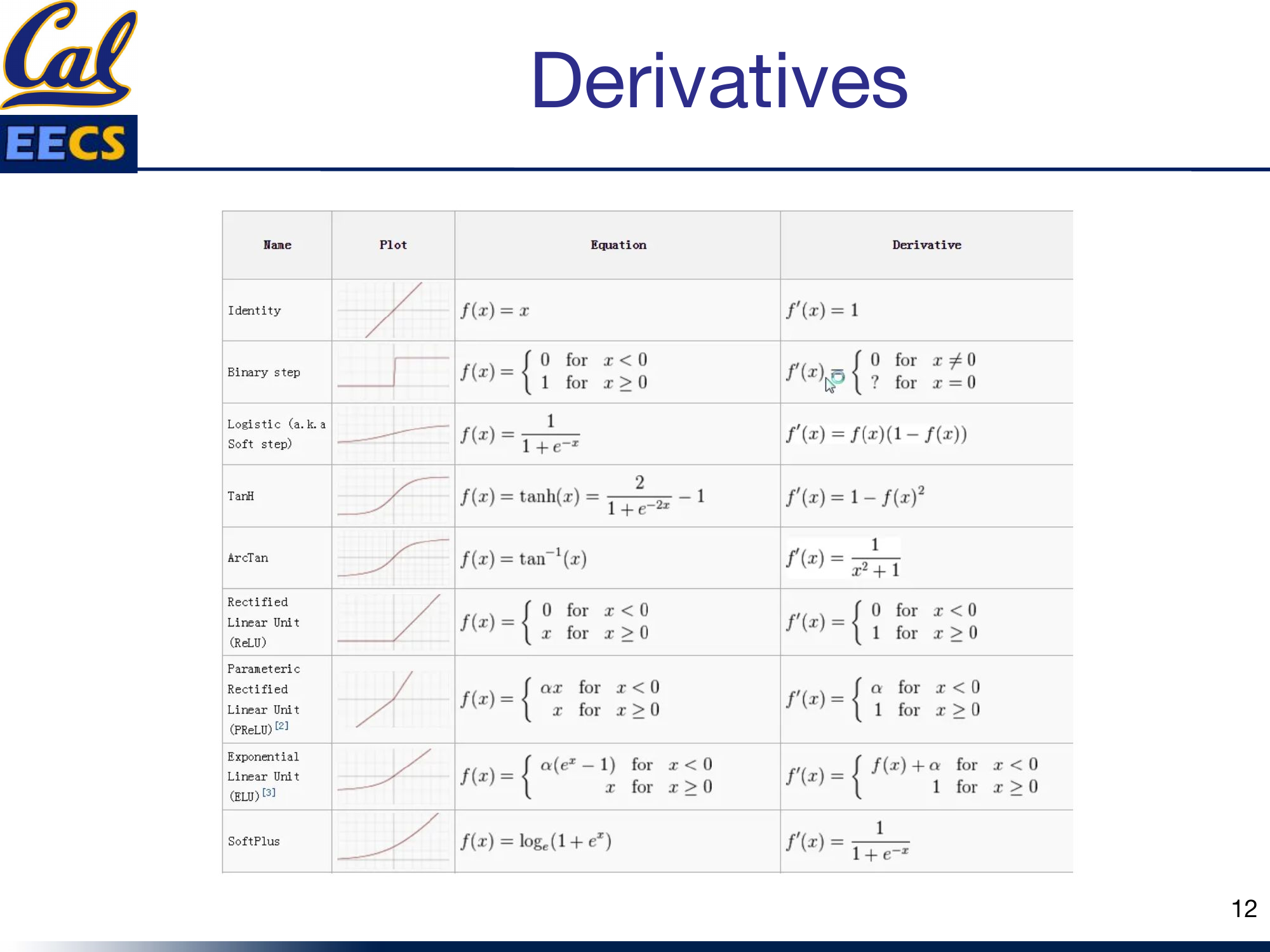 Summary table with function plots for each activation function