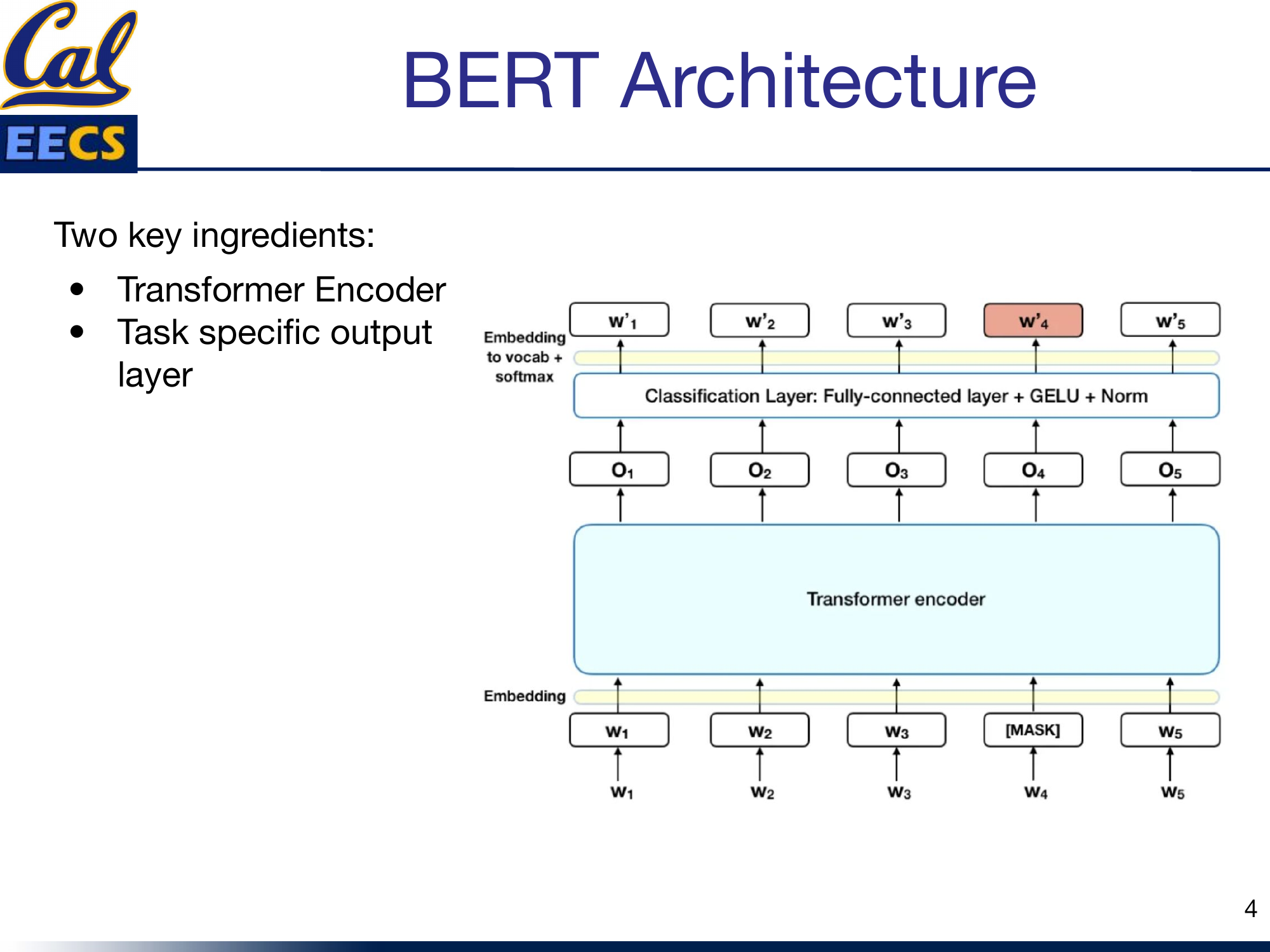 Encoder-Only Architecture with stacked Encoder Blocks, each containing Feed Forward Neural Network and Self-Attention, with Token Input at bottom and Token Output at top