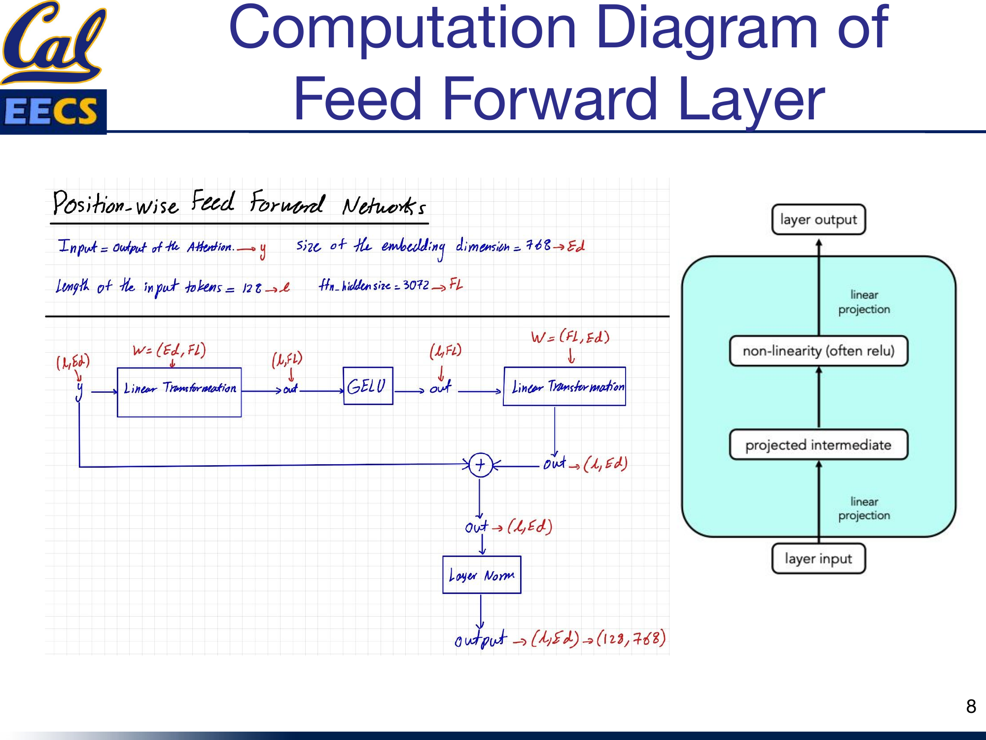 Position-wise Feed Forward Network computation flow showing y(L, Ed) through linear projection, GELU, second linear projection, residual connection, and layer norm to output (128, 768)