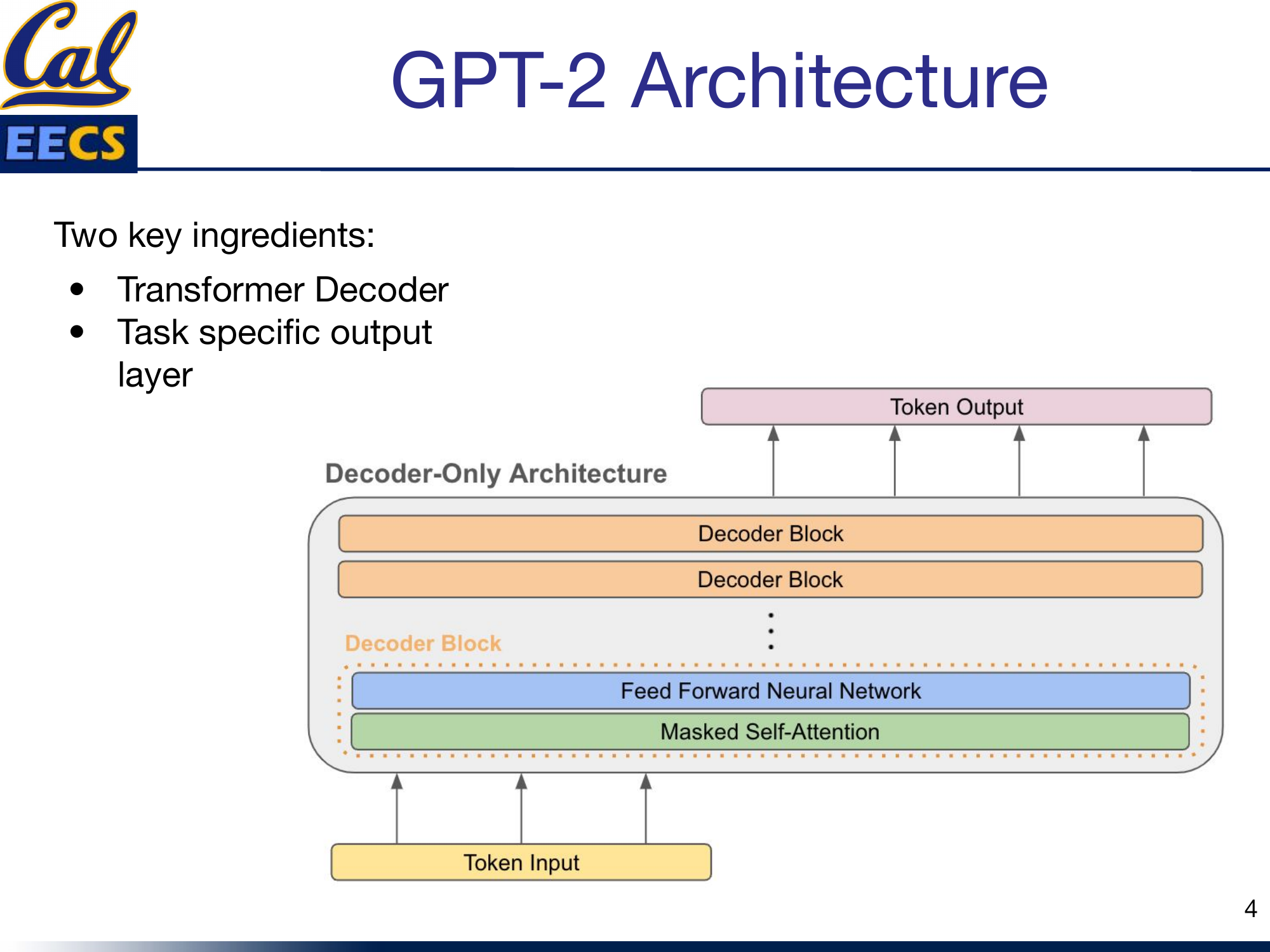 Decoder-Only Architecture with stacked Decoder Blocks, each containing Feed Forward Neural Network and Masked Self-Attention, Token Input at bottom, Token Output at top