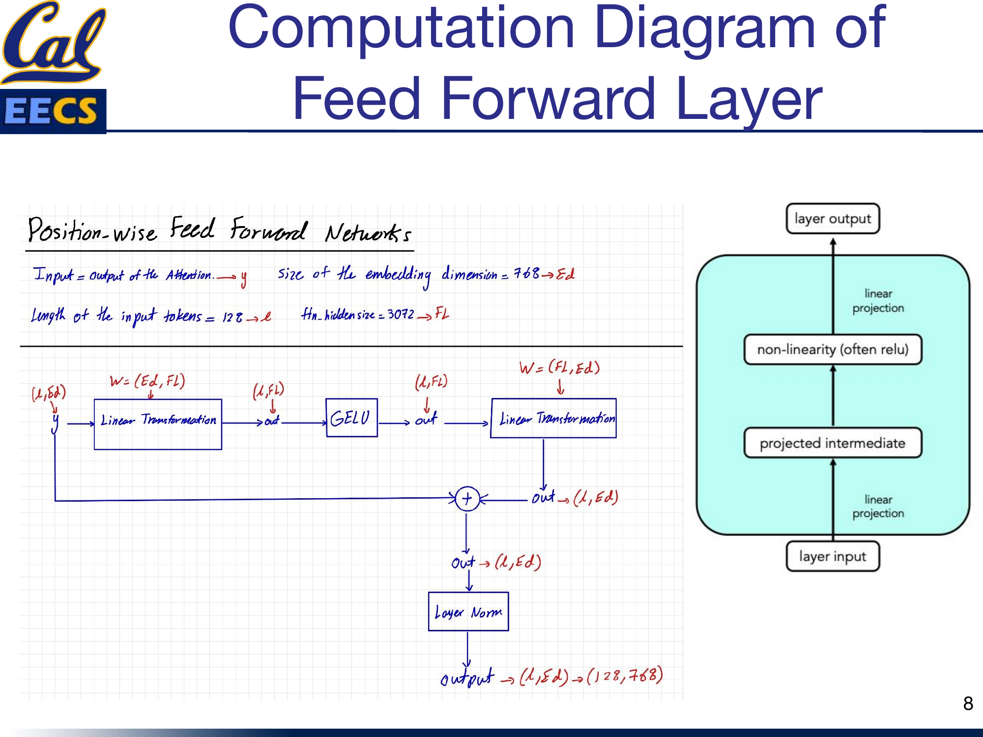 Feed Forward Layer showing input y with Ed=768, L=128, Fl=3072, linear projections, GELU, residual connection, and layer norm