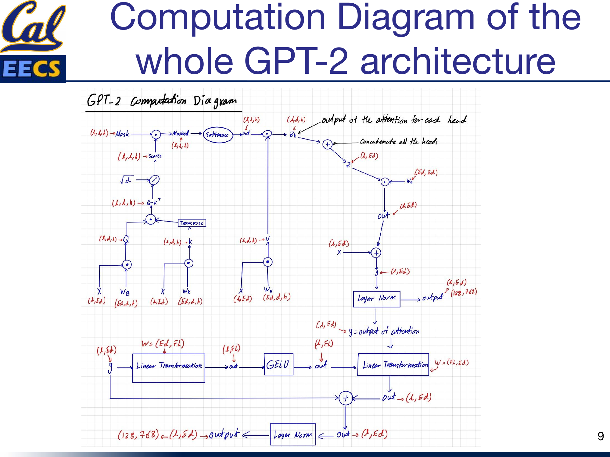 Complete diagram combining masked attention + FFN: full flow from input through attention (with mask), residual, layer norm, FFN, residual, layer norm to output