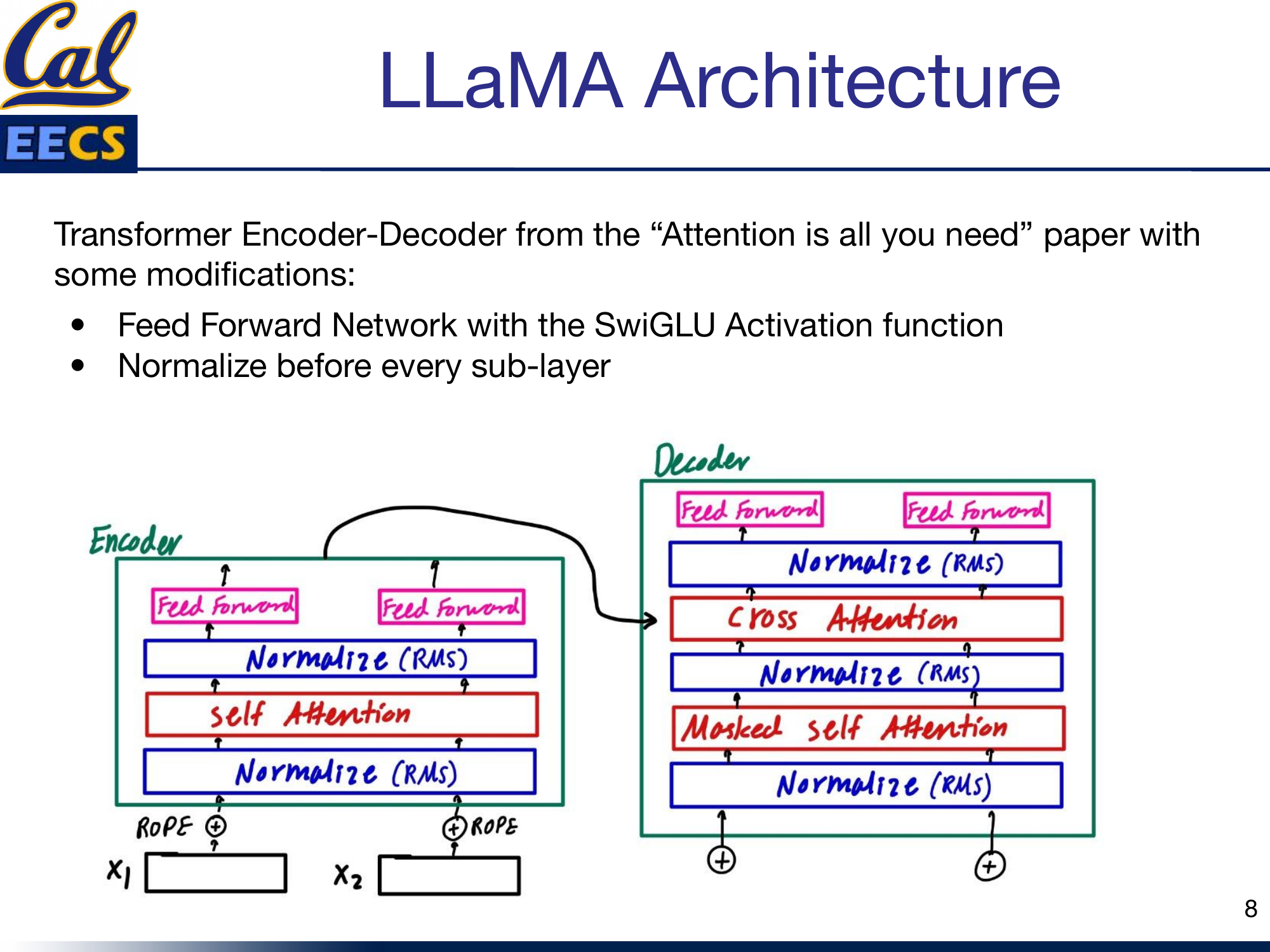 LLaMA Encoder-Decoder architecture showing RMS Norm before Self-Attention, RMS Norm before Cross Attention, RMS Norm before Feed Forward, with RoPE embeddings at input