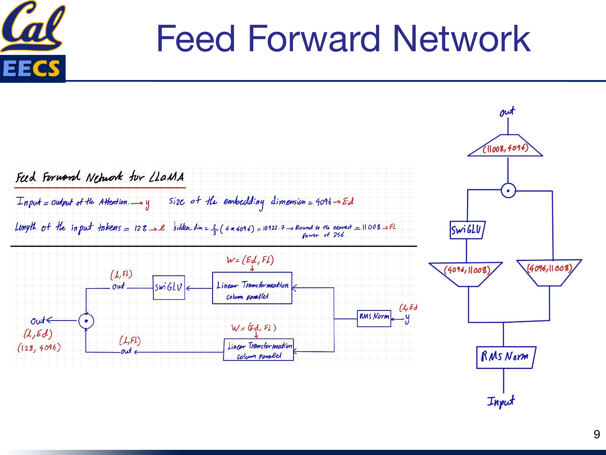 Block diagram: Input &rarr; RMS Norm &rarr; two parallel Linear(4096, 11008) paths &rarr; SwiGLU on one path &rarr; element-wise multiply &rarr; Linear(11008, 4096) &rarr; output
