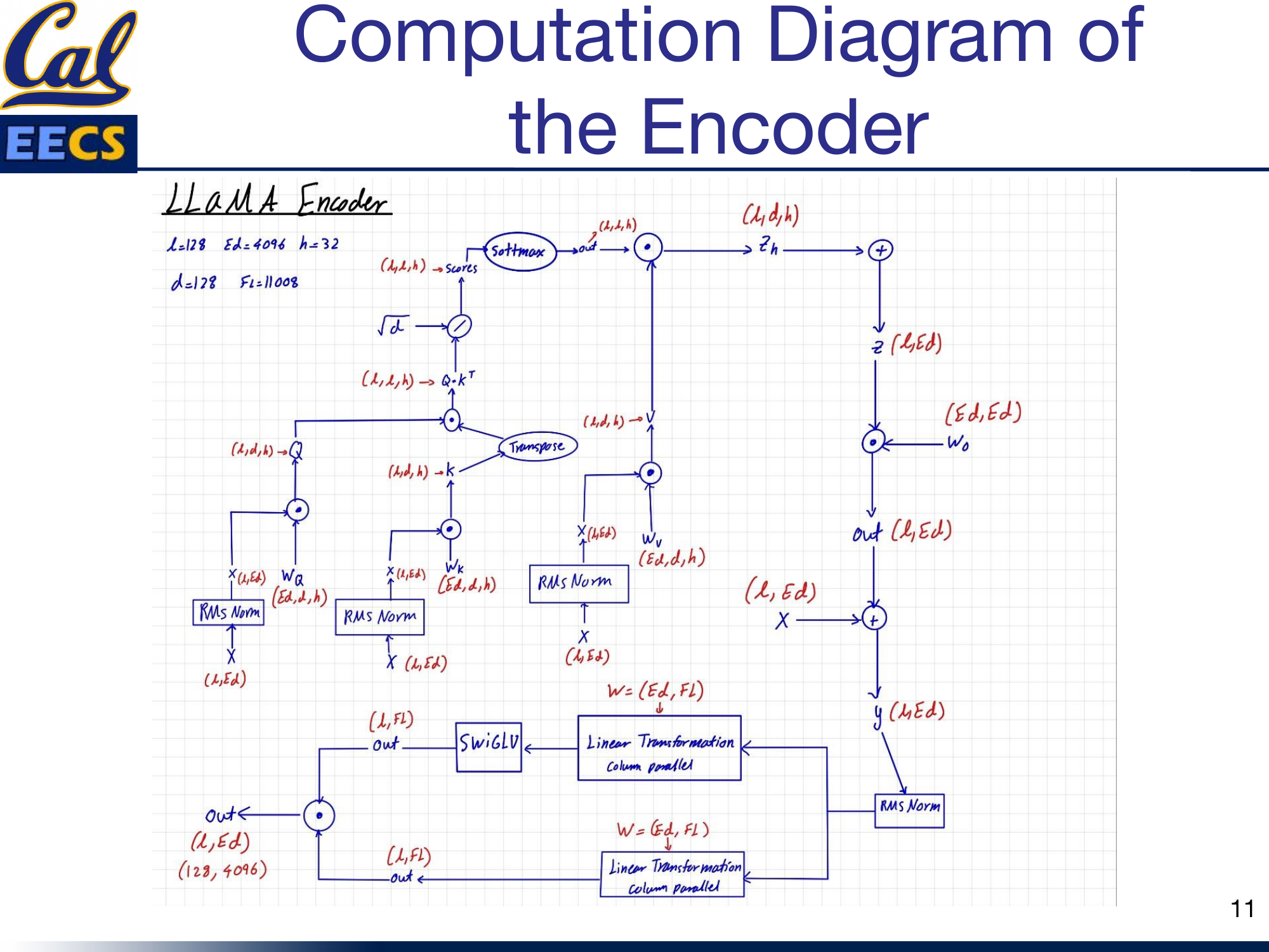Computation diagram: Full LLaMA encoder flow from X(L,Ed) through RMS Norm, self-attention with RoPE, residual, RMS Norm, SwiGLU FFN with parallel linear paths, residual, to output