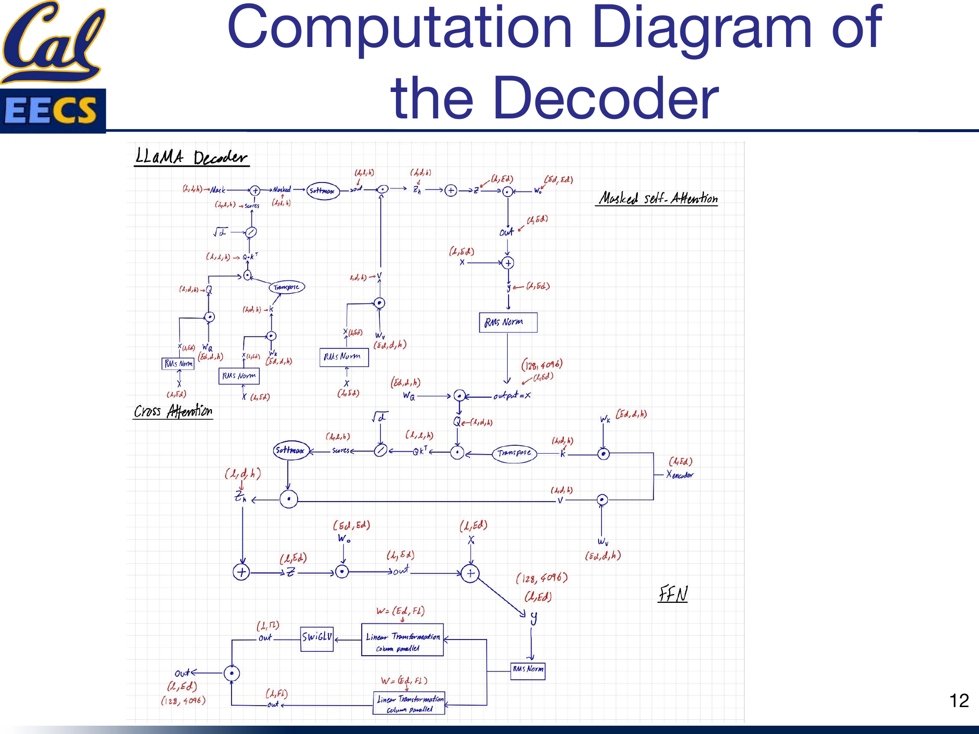 Computation diagram: Full LLaMA decoder flow with Masked Self-Attention, Cross Attention (Q from decoder, K/V from encoder), and SwiGLU FFN, all with RMS Norm pre-normalization