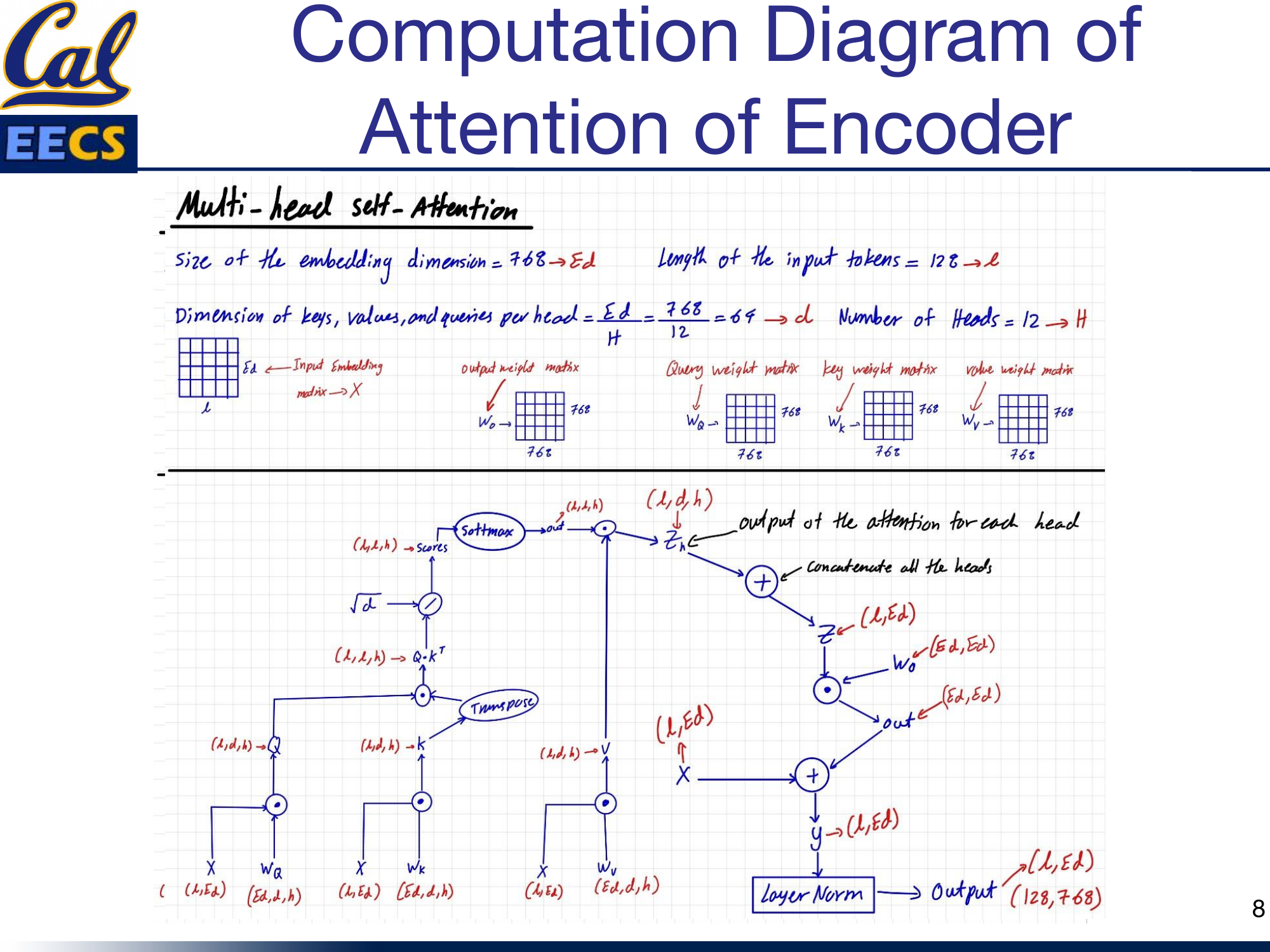 Computation flow of encoder self-attention -- X(L,Ed) projected to Q,K,V, then Q*K^T, scaled by sqrt(d), Softmax, multiplied by V, concatenated heads, projected through Wo, residual connection, layer norm, producing output(128,768)