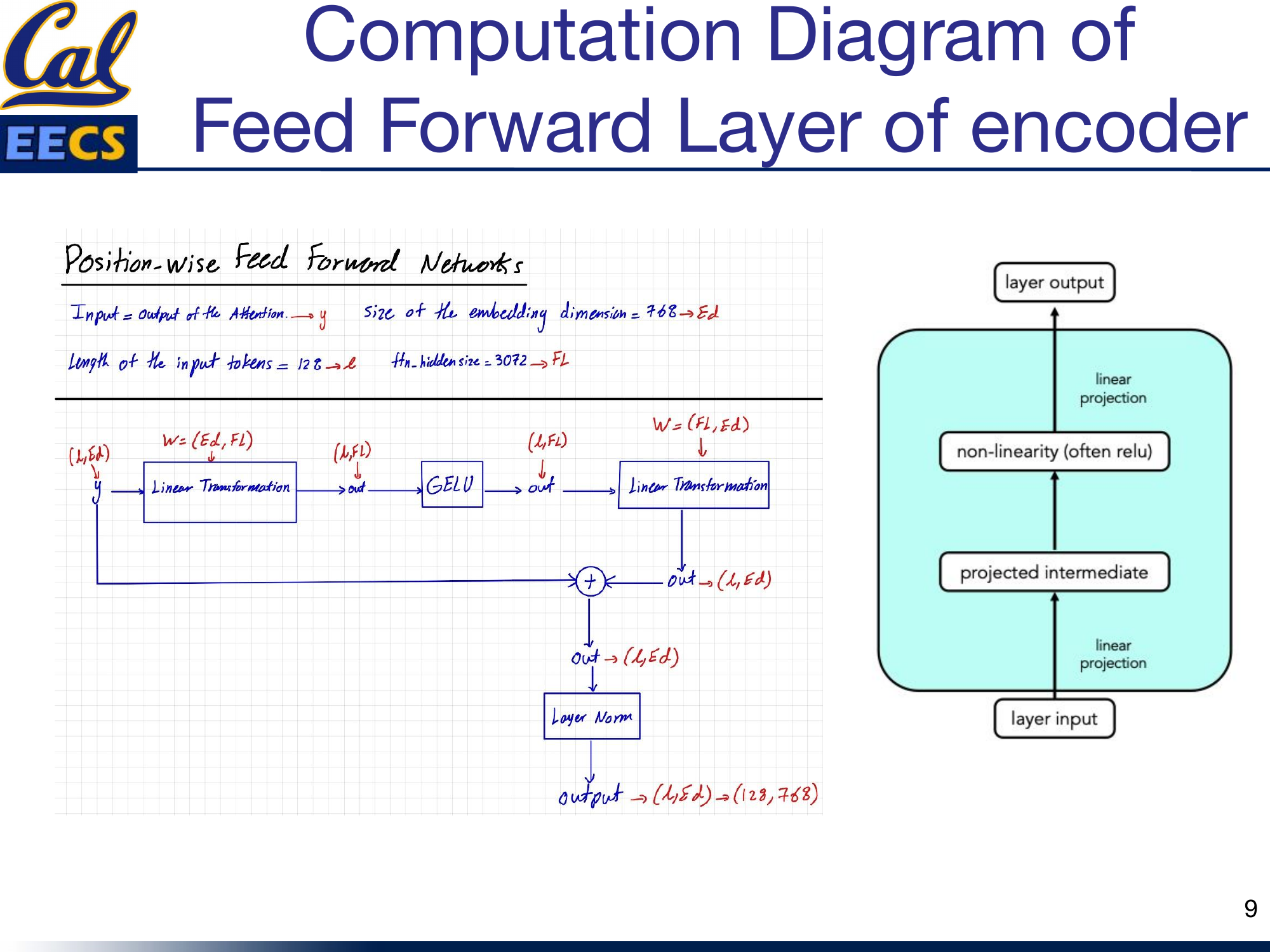 FFN computation -- y(L,Ed) through Linear(Ed,Fl), GELU, Linear(Fl,Ed), residual connection, layer norm, producing output(128,768)