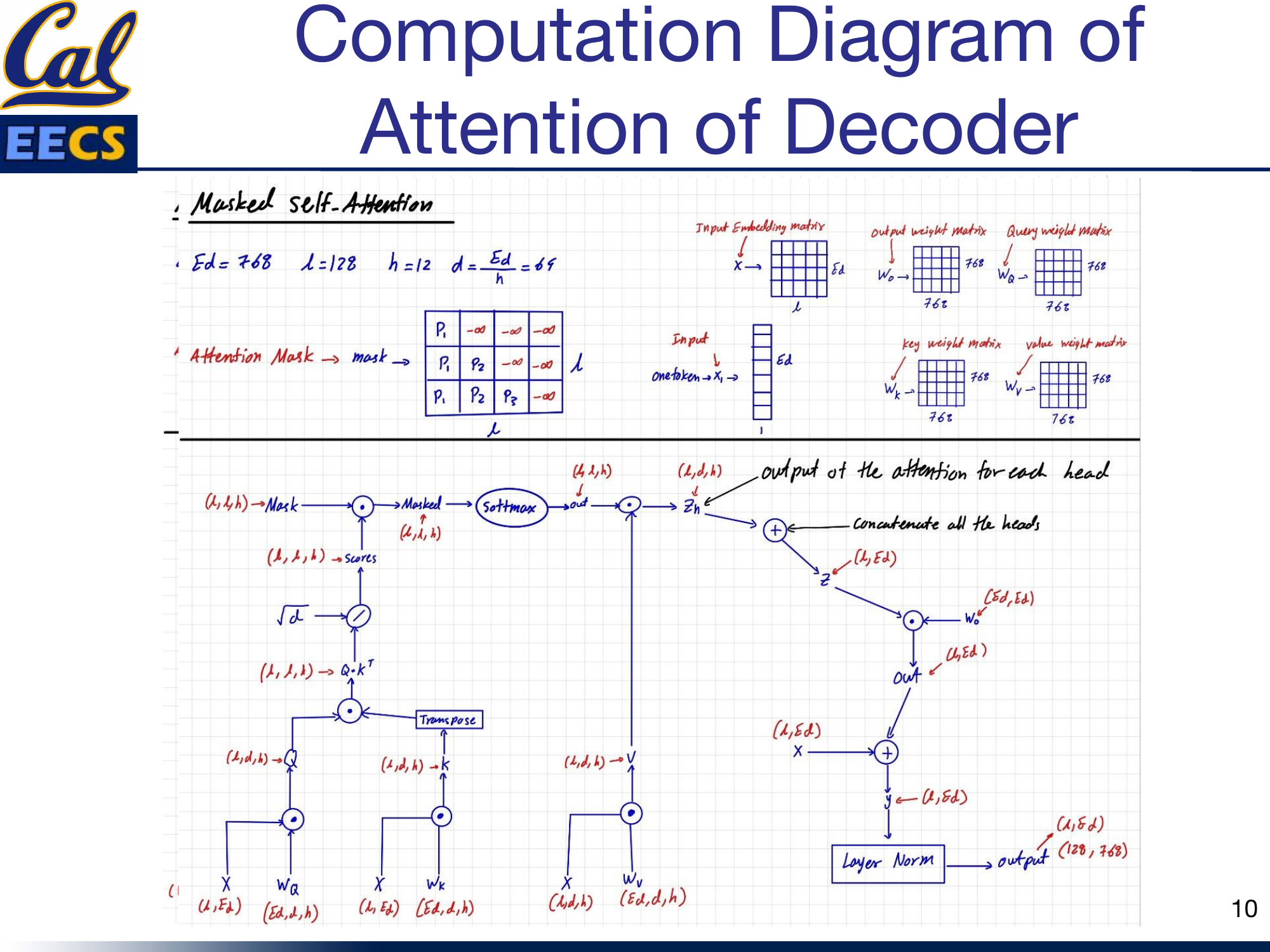 Computation flow of decoder masked self-attention with attention mask applied before Softmax