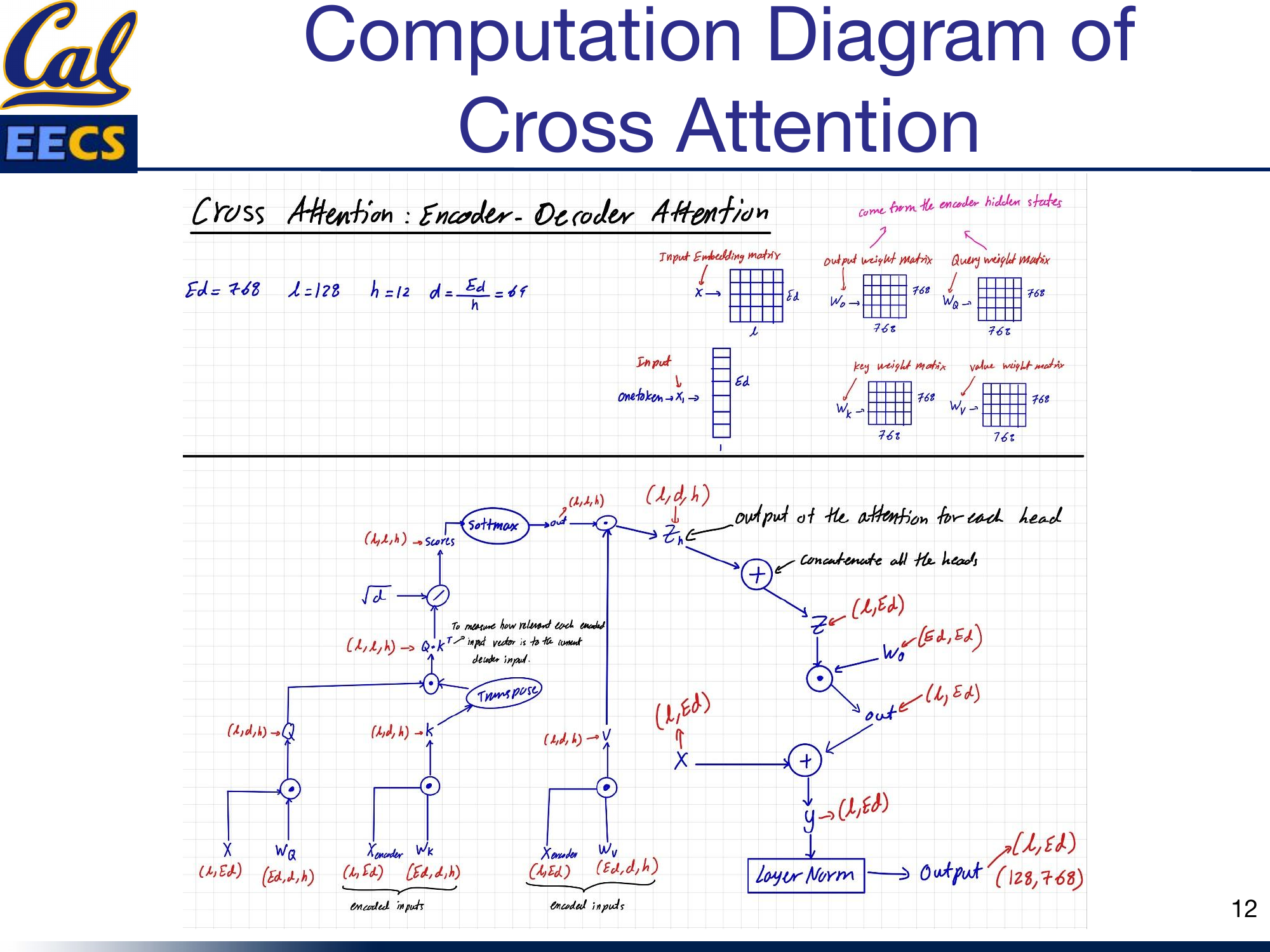 Cross-attention computation -- Query from decoder input X(L,Ed) with Wq, Key and Value from encoder hidden states X_encoder(L,Ed) with Wk and Wv, showing the full attention computation flow