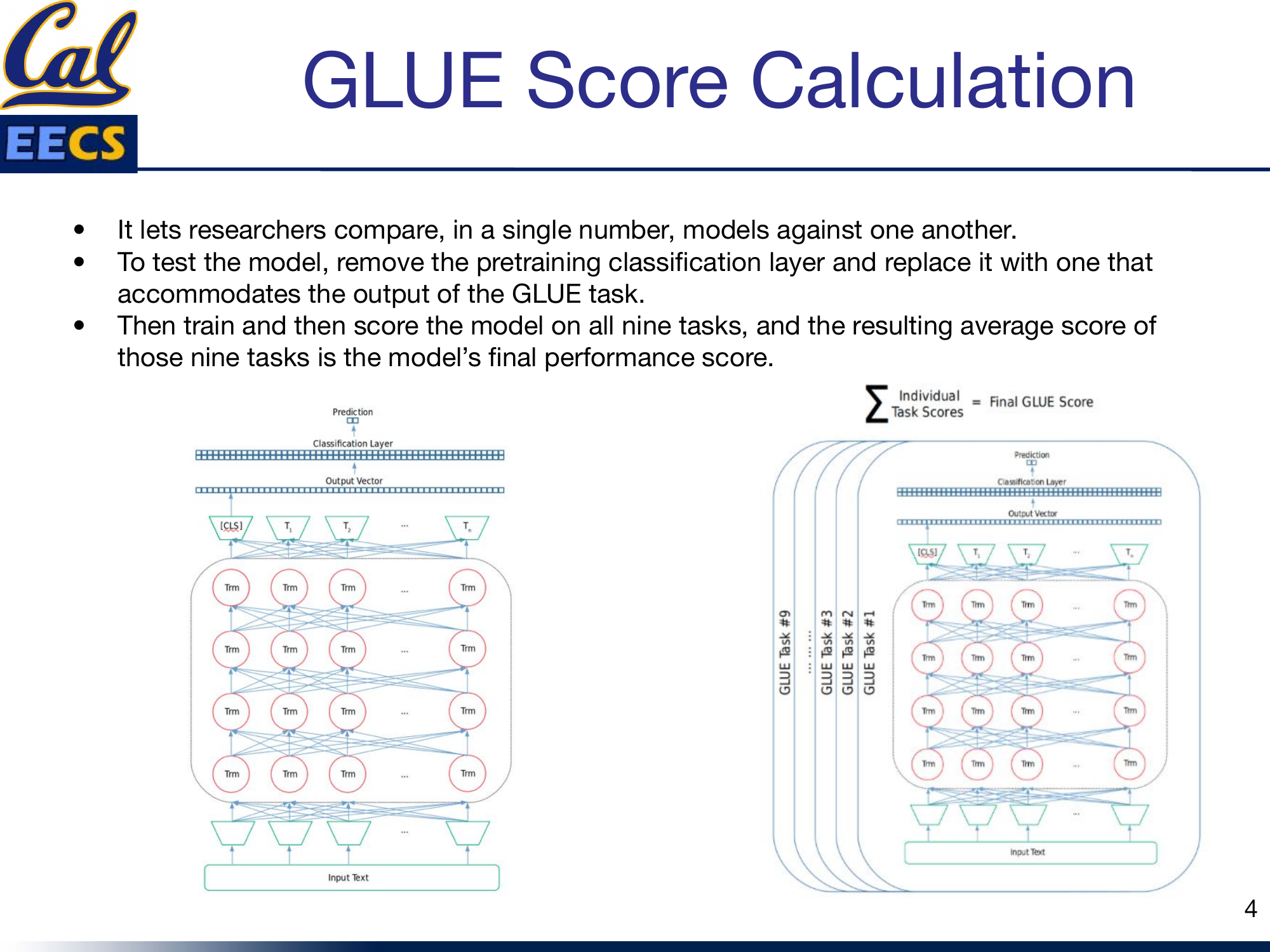 Model with Classification Layer on top, Output Vector, stacked transformer blocks (Trm), [CLS] token input at bottom. Individual task scores (CoLA, SST-2, MRPC, ...) summed and averaged to produce Final GLUE Score