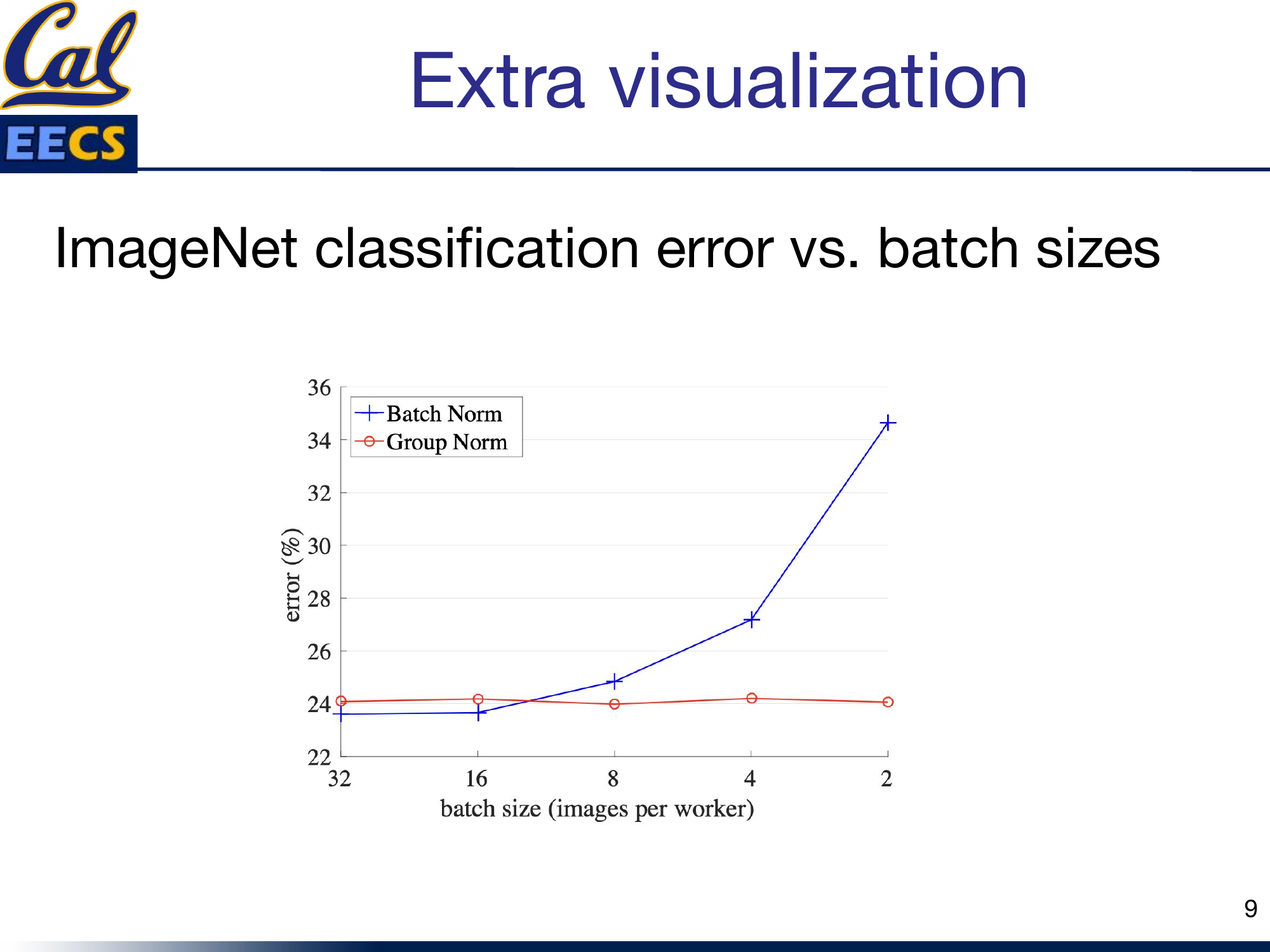 Batch Norm error vs. batch size