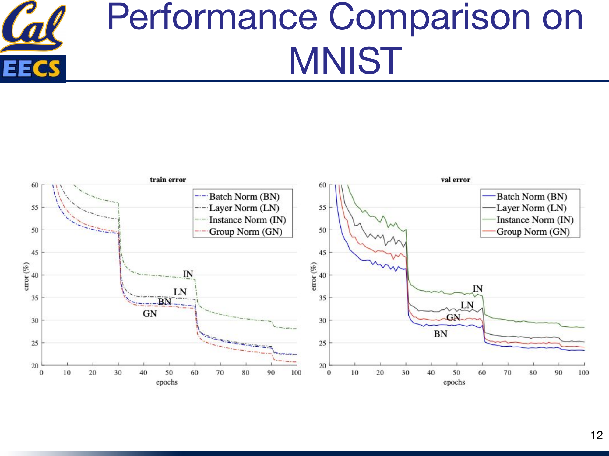 Training & validation error curves on MNIST