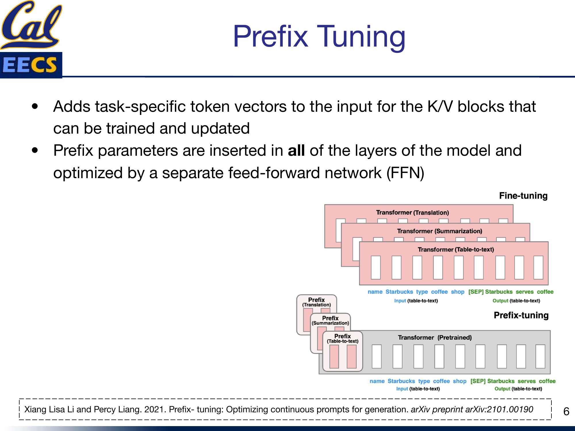 Diagram: Comparison of Fine-tuning (separate Transformer copy per task) vs. Prefix-tuning (shared Pretrained Transformer with task-specific Prefix vectors at each layer)