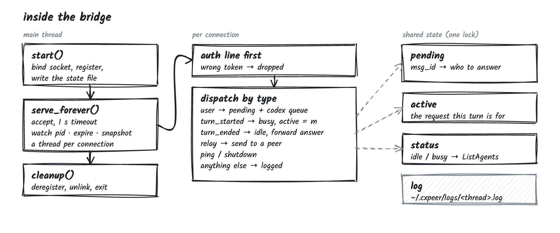 Sketch of the bridge internals: accept loop, pending table, outbox poller, pid watcher, and the hook handlers