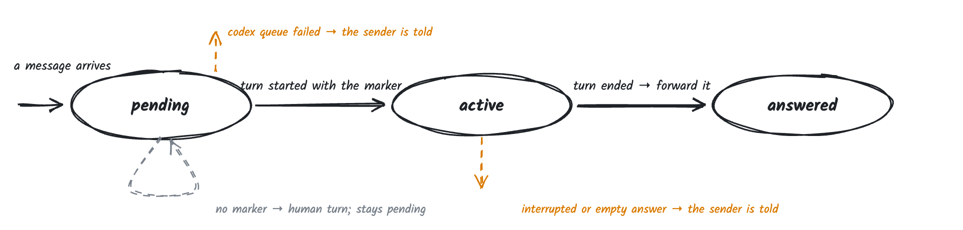 Sketch of request states: queued, active, answered, expired, interrupted