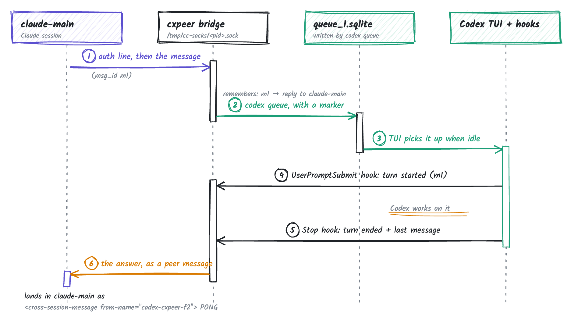 Sketch of the message sequence: SendMessage, auth and user frames on the socket, codex queue, the UserPromptSubmit and Stop hooks, and the answer forwarded back