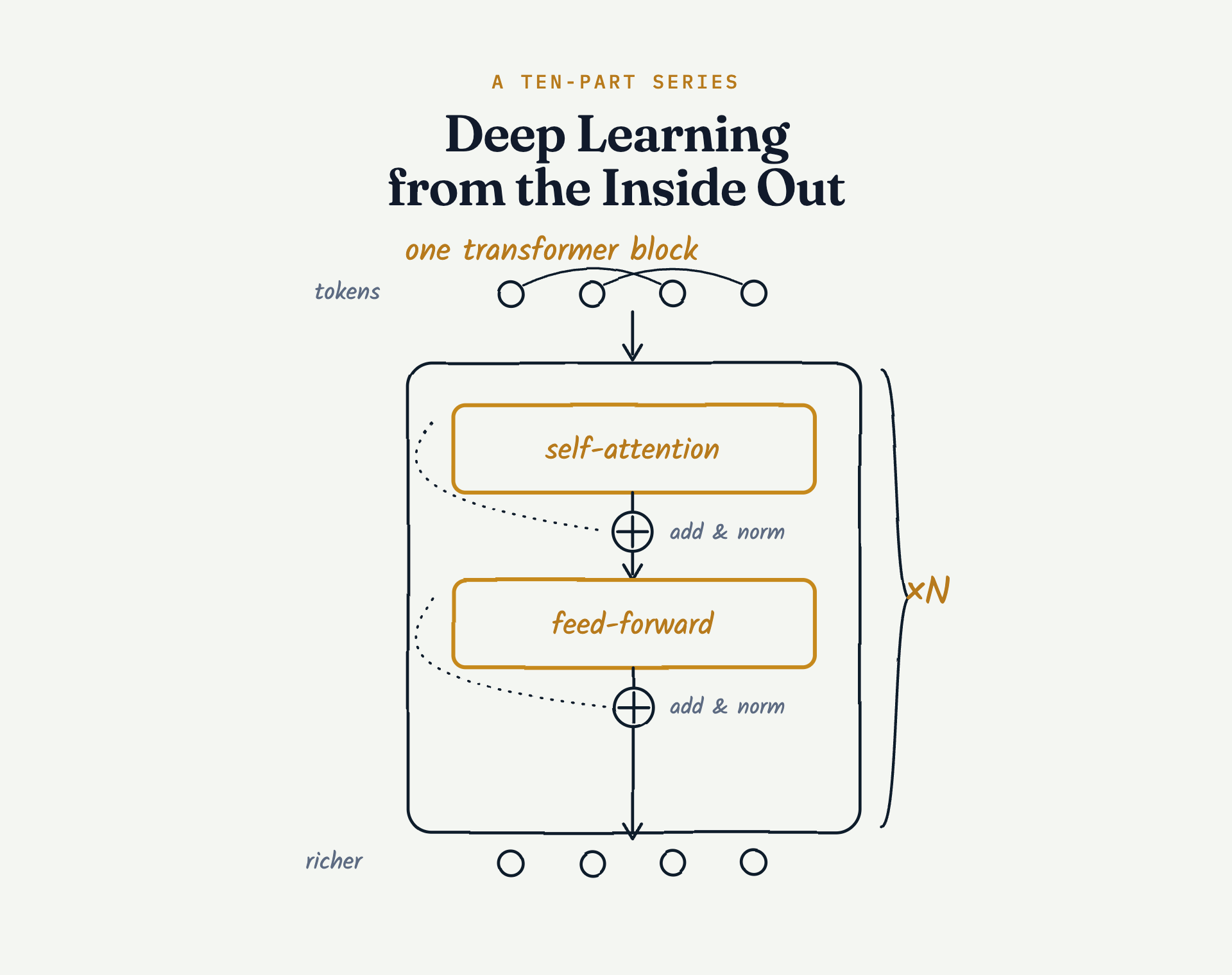 Deep Learning from the Inside Out: a hand-drawn diagram of one transformer block
